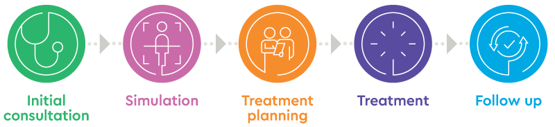 Steps in the Radiation Therapy treatment process